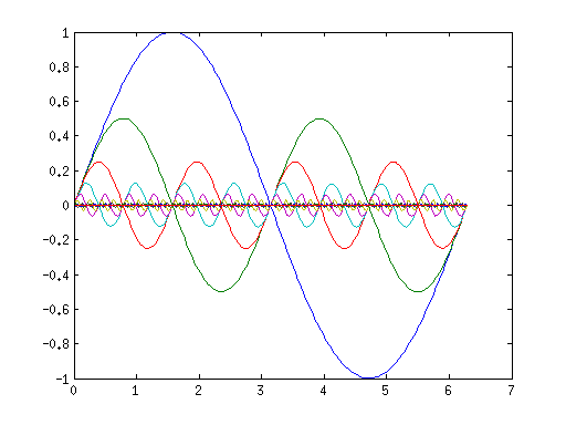 Sine waves with geometrically decreasing period and amplitude